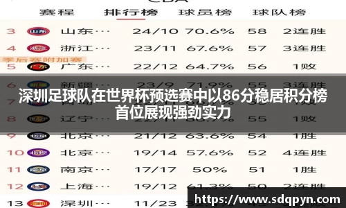 深圳足球队在世界杯预选赛中以86分稳居积分榜首位展现强劲实力